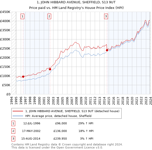 1, JOHN HIBBARD AVENUE, SHEFFIELD, S13 9UT: Price paid vs HM Land Registry's House Price Index