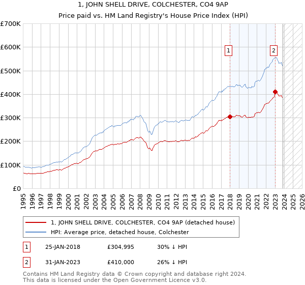 1, JOHN SHELL DRIVE, COLCHESTER, CO4 9AP: Price paid vs HM Land Registry's House Price Index