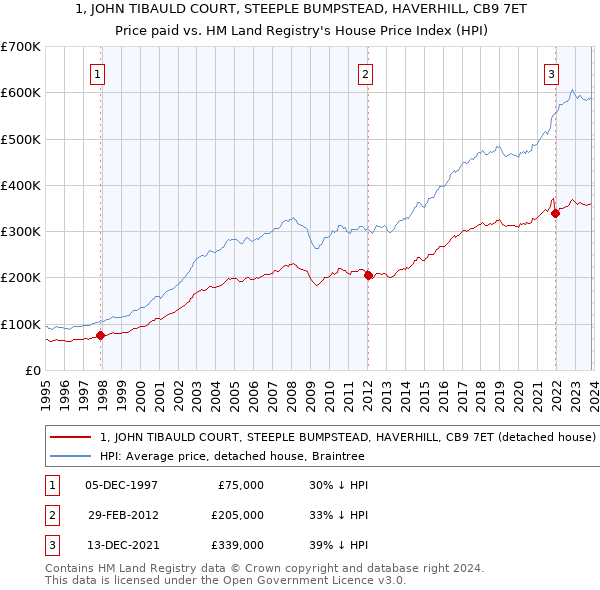 1, JOHN TIBAULD COURT, STEEPLE BUMPSTEAD, HAVERHILL, CB9 7ET: Price paid vs HM Land Registry's House Price Index