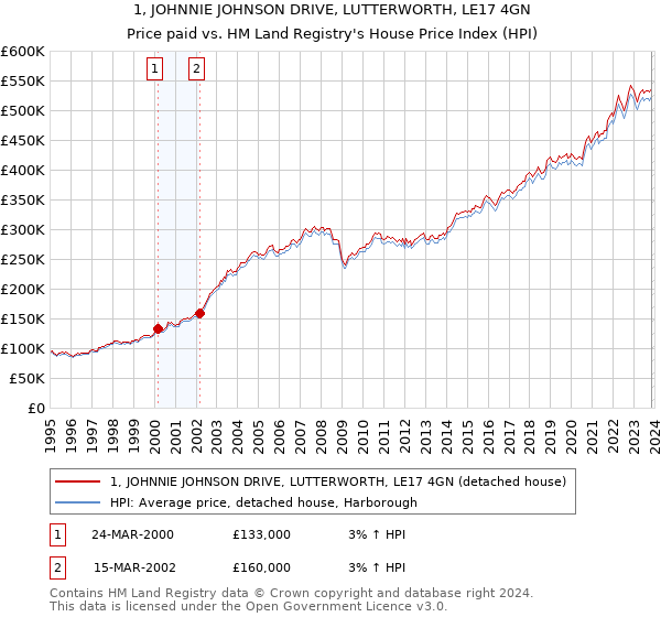 1, JOHNNIE JOHNSON DRIVE, LUTTERWORTH, LE17 4GN: Price paid vs HM Land Registry's House Price Index