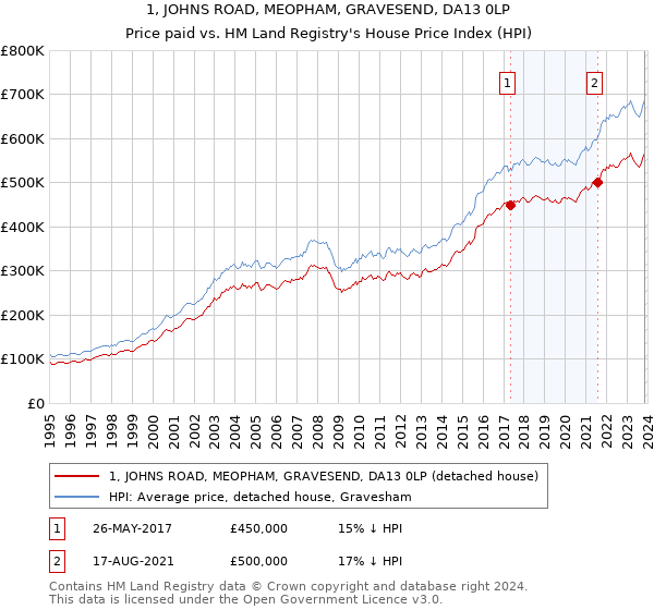 1, JOHNS ROAD, MEOPHAM, GRAVESEND, DA13 0LP: Price paid vs HM Land Registry's House Price Index