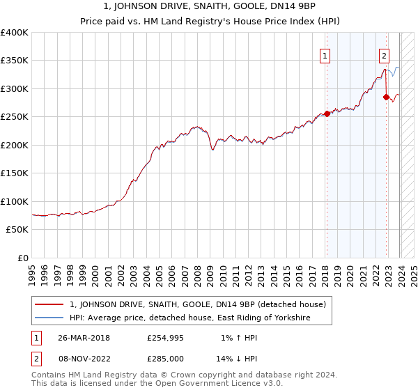 1, JOHNSON DRIVE, SNAITH, GOOLE, DN14 9BP: Price paid vs HM Land Registry's House Price Index