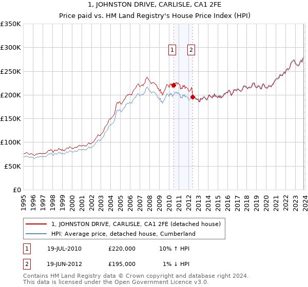 1, JOHNSTON DRIVE, CARLISLE, CA1 2FE: Price paid vs HM Land Registry's House Price Index