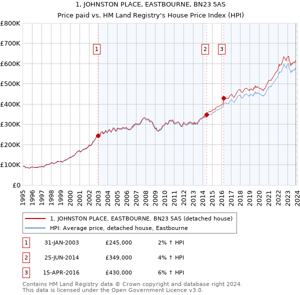 1, JOHNSTON PLACE, EASTBOURNE, BN23 5AS: Price paid vs HM Land Registry's House Price Index