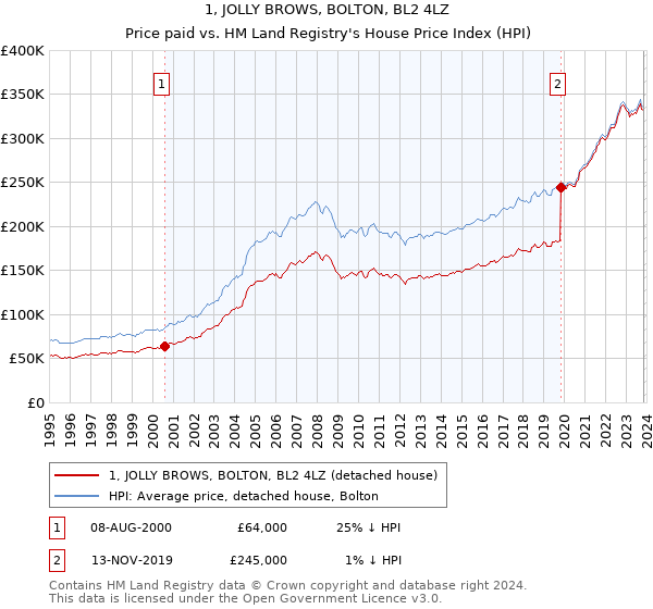 1, JOLLY BROWS, BOLTON, BL2 4LZ: Price paid vs HM Land Registry's House Price Index