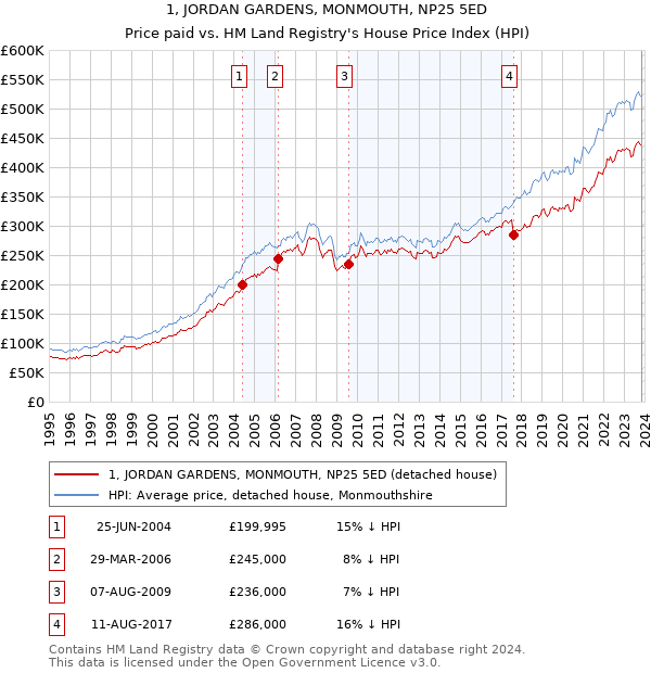 1, JORDAN GARDENS, MONMOUTH, NP25 5ED: Price paid vs HM Land Registry's House Price Index