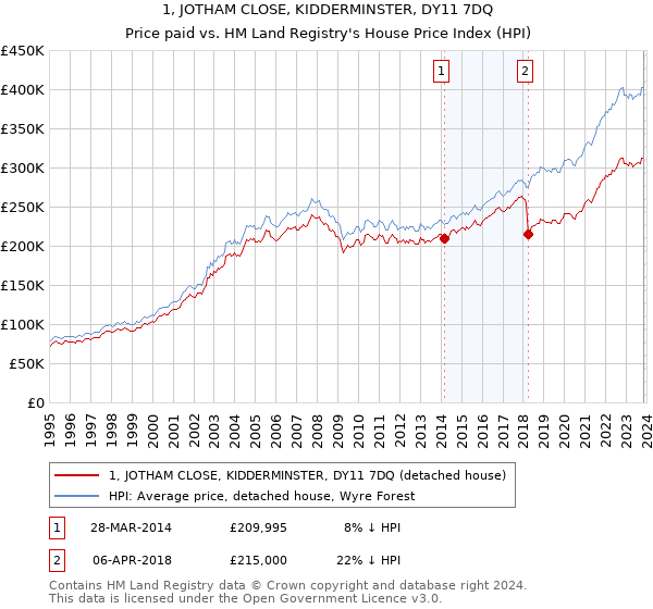 1, JOTHAM CLOSE, KIDDERMINSTER, DY11 7DQ: Price paid vs HM Land Registry's House Price Index