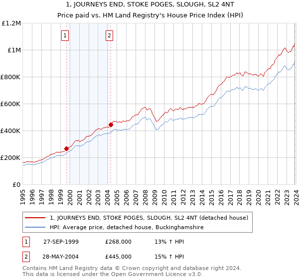 1, JOURNEYS END, STOKE POGES, SLOUGH, SL2 4NT: Price paid vs HM Land Registry's House Price Index