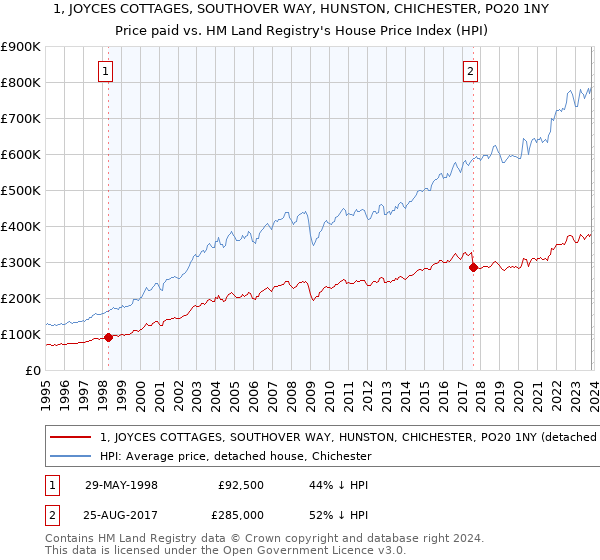 1, JOYCES COTTAGES, SOUTHOVER WAY, HUNSTON, CHICHESTER, PO20 1NY: Price paid vs HM Land Registry's House Price Index