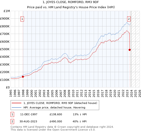 1, JOYES CLOSE, ROMFORD, RM3 9DF: Price paid vs HM Land Registry's House Price Index