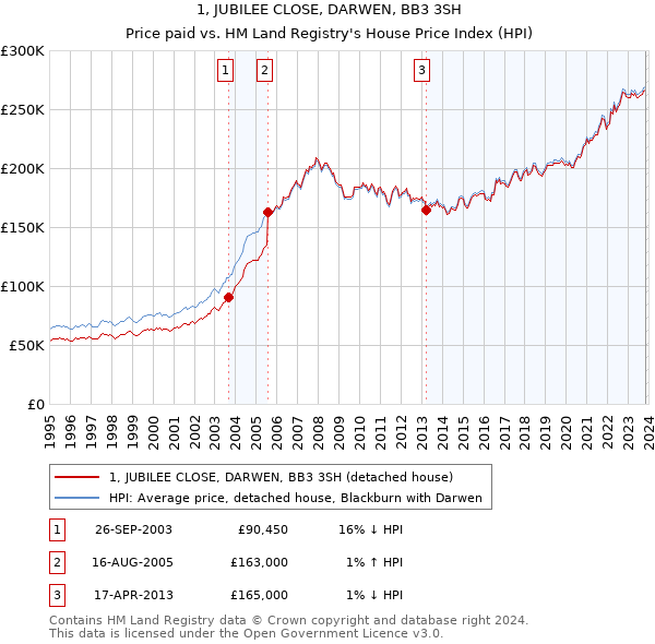 1, JUBILEE CLOSE, DARWEN, BB3 3SH: Price paid vs HM Land Registry's House Price Index
