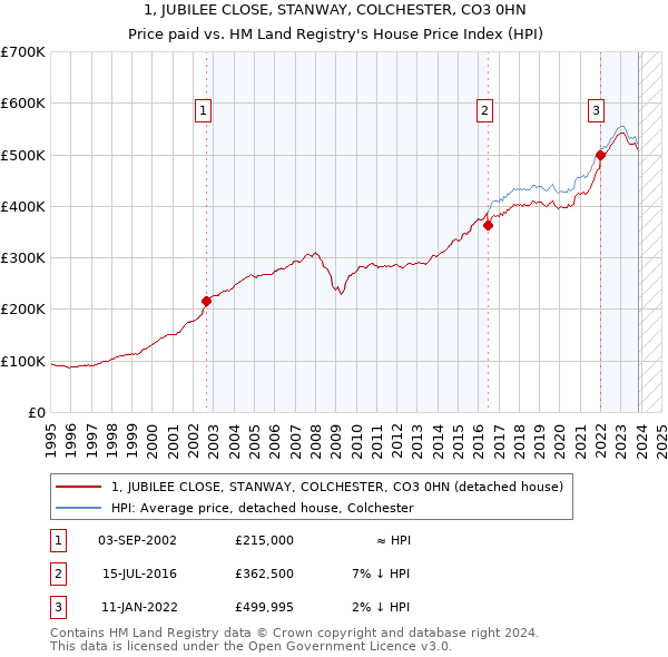 1, JUBILEE CLOSE, STANWAY, COLCHESTER, CO3 0HN: Price paid vs HM Land Registry's House Price Index