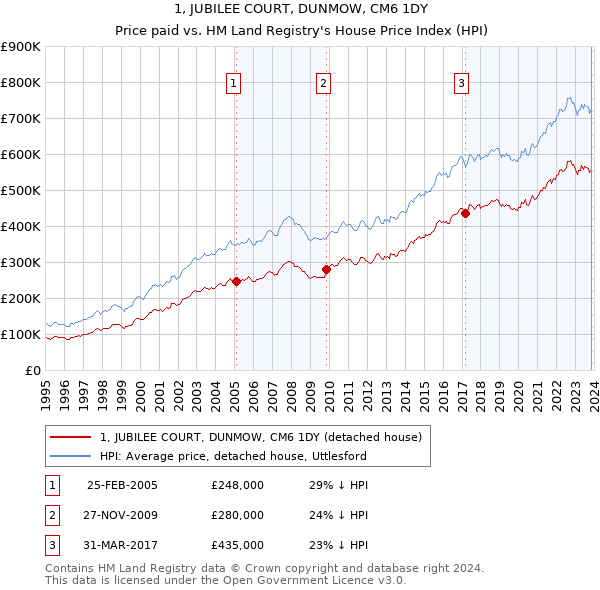 1, JUBILEE COURT, DUNMOW, CM6 1DY: Price paid vs HM Land Registry's House Price Index