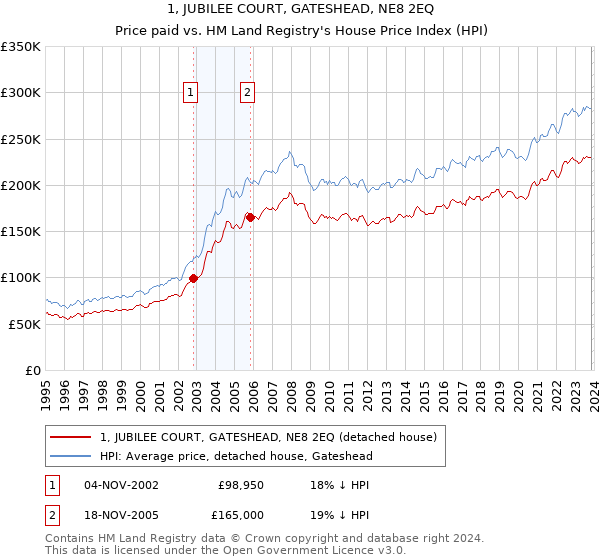 1, JUBILEE COURT, GATESHEAD, NE8 2EQ: Price paid vs HM Land Registry's House Price Index