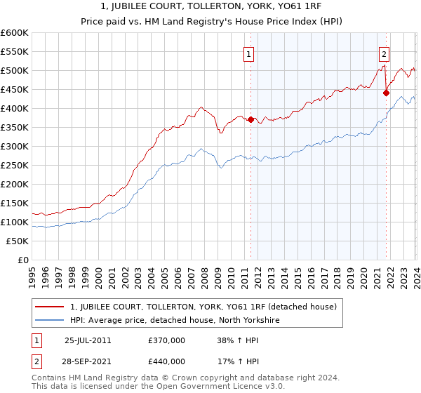 1, JUBILEE COURT, TOLLERTON, YORK, YO61 1RF: Price paid vs HM Land Registry's House Price Index