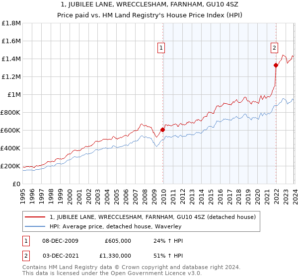 1, JUBILEE LANE, WRECCLESHAM, FARNHAM, GU10 4SZ: Price paid vs HM Land Registry's House Price Index