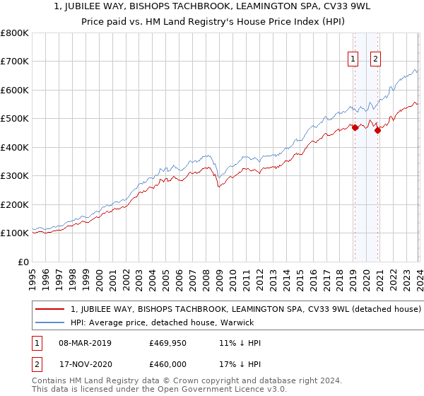 1, JUBILEE WAY, BISHOPS TACHBROOK, LEAMINGTON SPA, CV33 9WL: Price paid vs HM Land Registry's House Price Index