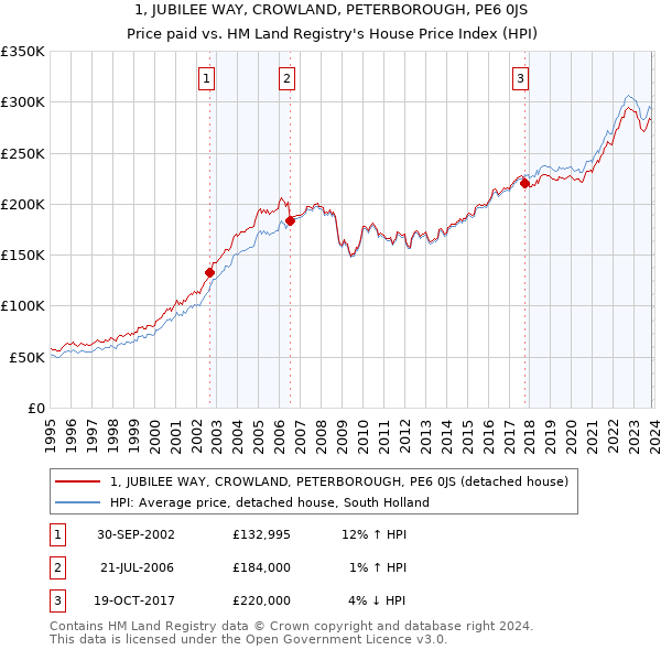 1, JUBILEE WAY, CROWLAND, PETERBOROUGH, PE6 0JS: Price paid vs HM Land Registry's House Price Index