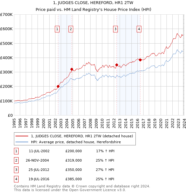 1, JUDGES CLOSE, HEREFORD, HR1 2TW: Price paid vs HM Land Registry's House Price Index