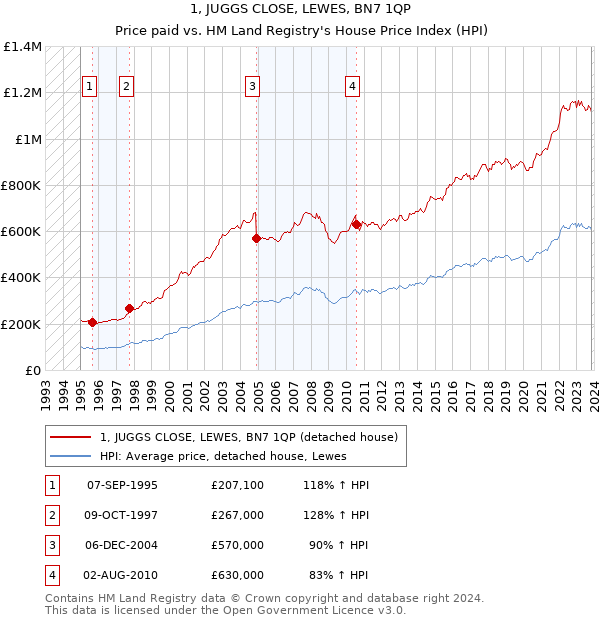 1, JUGGS CLOSE, LEWES, BN7 1QP: Price paid vs HM Land Registry's House Price Index