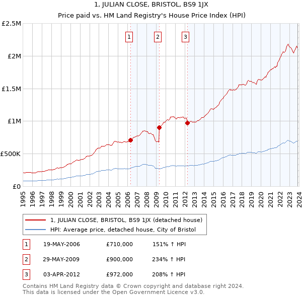 1, JULIAN CLOSE, BRISTOL, BS9 1JX: Price paid vs HM Land Registry's House Price Index