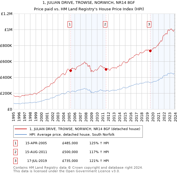 1, JULIAN DRIVE, TROWSE, NORWICH, NR14 8GF: Price paid vs HM Land Registry's House Price Index