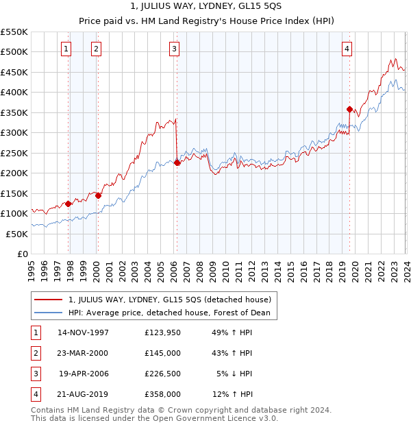 1, JULIUS WAY, LYDNEY, GL15 5QS: Price paid vs HM Land Registry's House Price Index