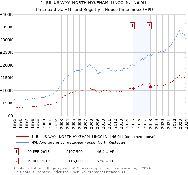 1, JULIUS WAY, NORTH HYKEHAM, LINCOLN, LN6 9LL: Price paid vs HM Land Registry's House Price Index