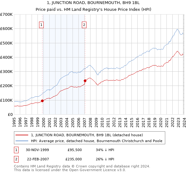 1, JUNCTION ROAD, BOURNEMOUTH, BH9 1BL: Price paid vs HM Land Registry's House Price Index
