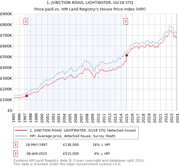 1, JUNCTION ROAD, LIGHTWATER, GU18 5TQ: Price paid vs HM Land Registry's House Price Index