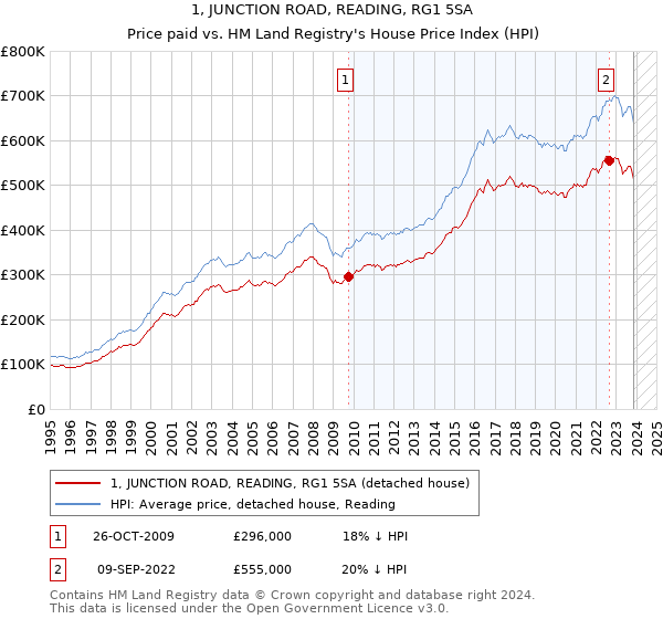1, JUNCTION ROAD, READING, RG1 5SA: Price paid vs HM Land Registry's House Price Index
