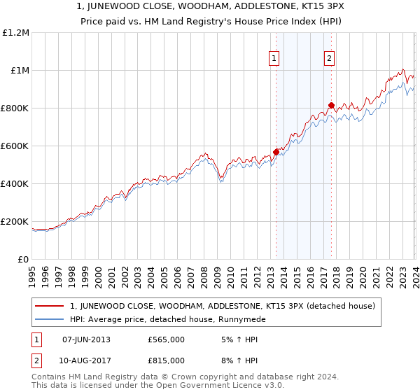 1, JUNEWOOD CLOSE, WOODHAM, ADDLESTONE, KT15 3PX: Price paid vs HM Land Registry's House Price Index