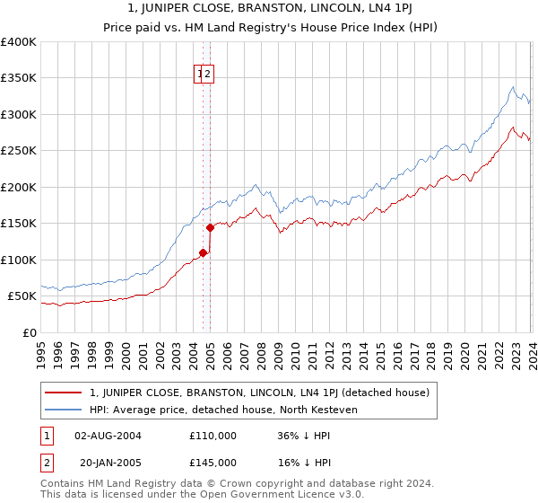 1, JUNIPER CLOSE, BRANSTON, LINCOLN, LN4 1PJ: Price paid vs HM Land Registry's House Price Index