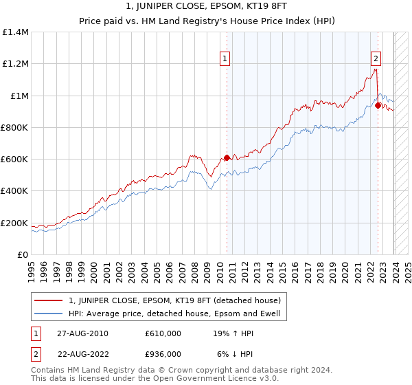1, JUNIPER CLOSE, EPSOM, KT19 8FT: Price paid vs HM Land Registry's House Price Index
