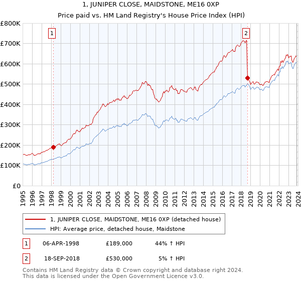 1, JUNIPER CLOSE, MAIDSTONE, ME16 0XP: Price paid vs HM Land Registry's House Price Index