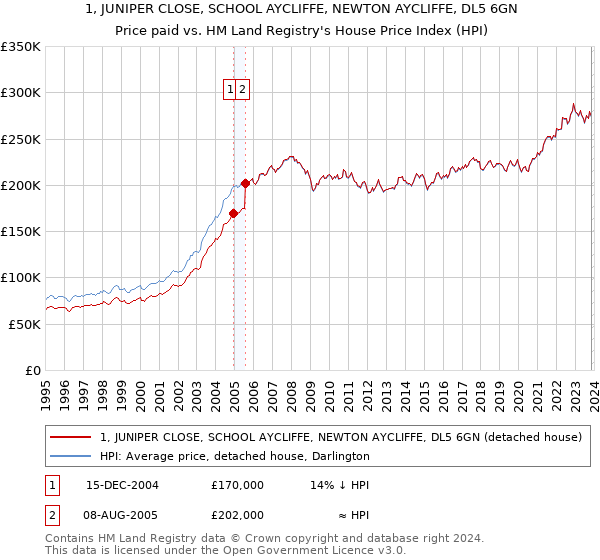 1, JUNIPER CLOSE, SCHOOL AYCLIFFE, NEWTON AYCLIFFE, DL5 6GN: Price paid vs HM Land Registry's House Price Index