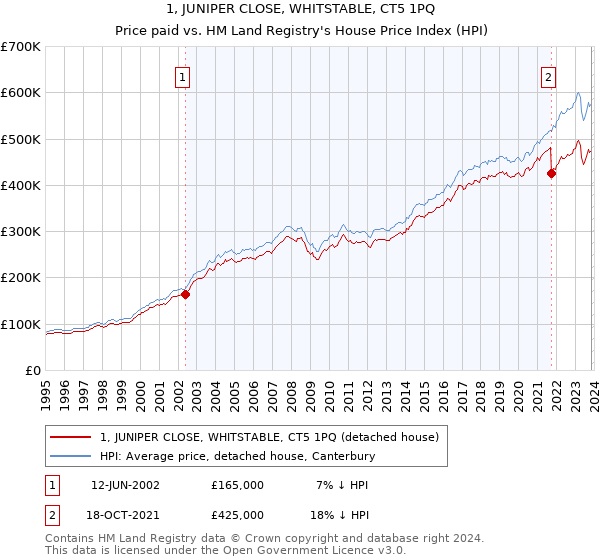1, JUNIPER CLOSE, WHITSTABLE, CT5 1PQ: Price paid vs HM Land Registry's House Price Index