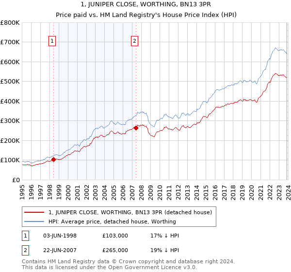 1, JUNIPER CLOSE, WORTHING, BN13 3PR: Price paid vs HM Land Registry's House Price Index