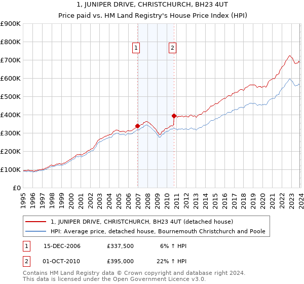 1, JUNIPER DRIVE, CHRISTCHURCH, BH23 4UT: Price paid vs HM Land Registry's House Price Index
