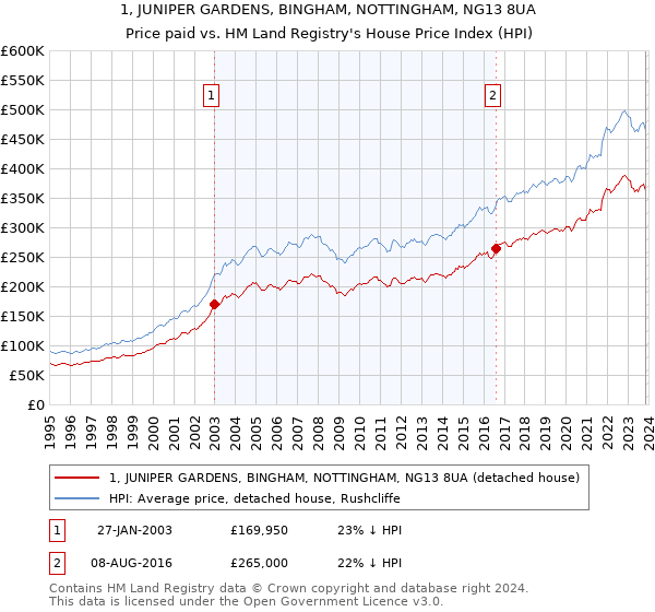 1, JUNIPER GARDENS, BINGHAM, NOTTINGHAM, NG13 8UA: Price paid vs HM Land Registry's House Price Index