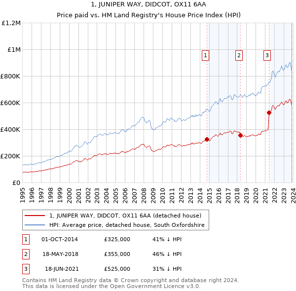 1, JUNIPER WAY, DIDCOT, OX11 6AA: Price paid vs HM Land Registry's House Price Index