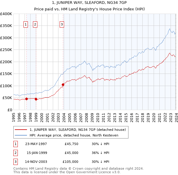 1, JUNIPER WAY, SLEAFORD, NG34 7GP: Price paid vs HM Land Registry's House Price Index