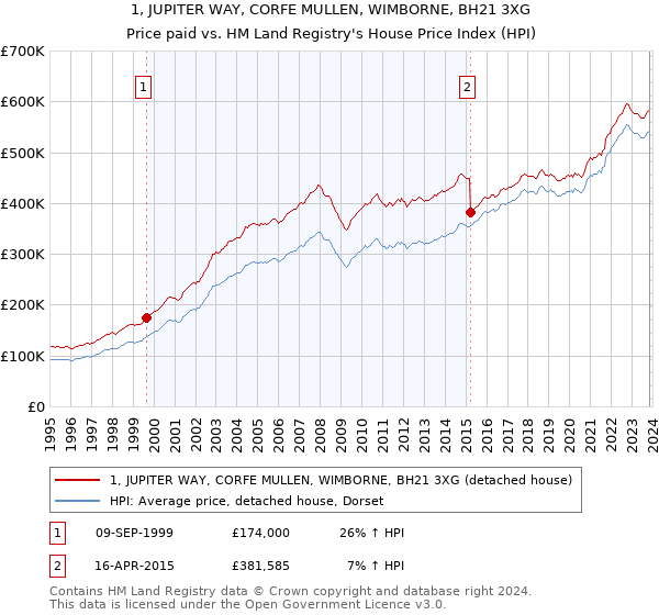 1, JUPITER WAY, CORFE MULLEN, WIMBORNE, BH21 3XG: Price paid vs HM Land Registry's House Price Index