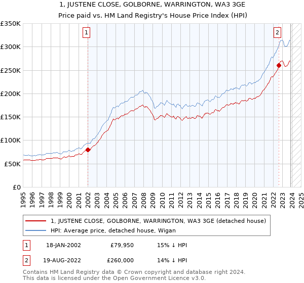 1, JUSTENE CLOSE, GOLBORNE, WARRINGTON, WA3 3GE: Price paid vs HM Land Registry's House Price Index