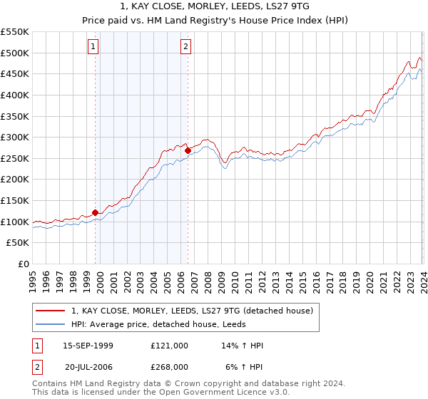 1, KAY CLOSE, MORLEY, LEEDS, LS27 9TG: Price paid vs HM Land Registry's House Price Index