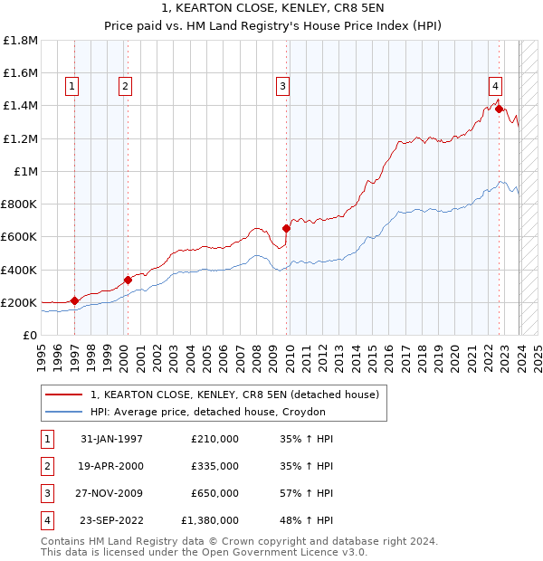 1, KEARTON CLOSE, KENLEY, CR8 5EN: Price paid vs HM Land Registry's House Price Index