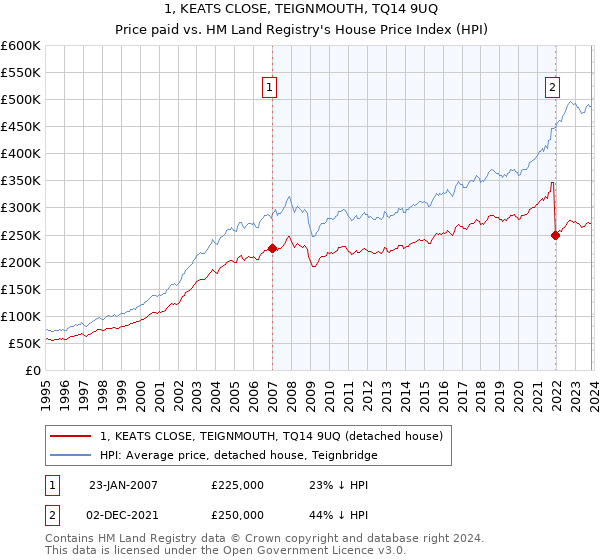 1, KEATS CLOSE, TEIGNMOUTH, TQ14 9UQ: Price paid vs HM Land Registry's House Price Index