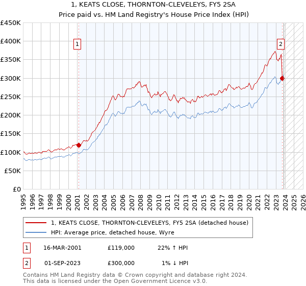 1, KEATS CLOSE, THORNTON-CLEVELEYS, FY5 2SA: Price paid vs HM Land Registry's House Price Index