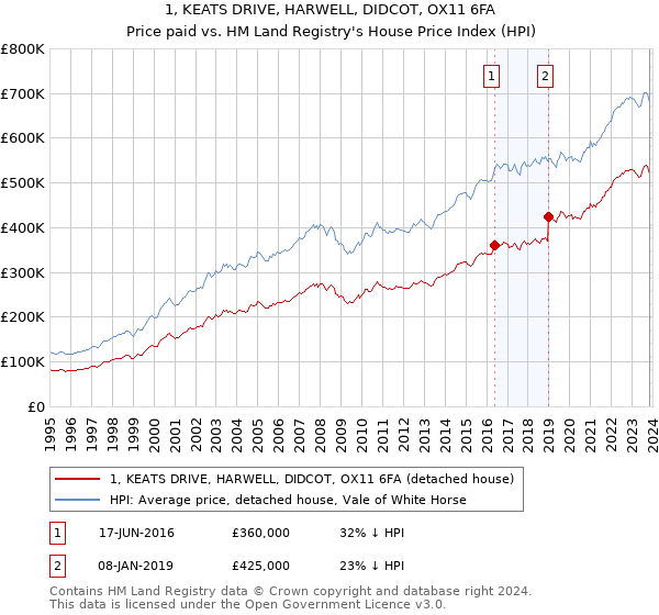 1, KEATS DRIVE, HARWELL, DIDCOT, OX11 6FA: Price paid vs HM Land Registry's House Price Index