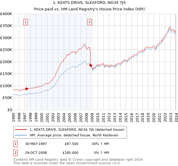 1, KEATS DRIVE, SLEAFORD, NG34 7JA: Price paid vs HM Land Registry's House Price Index